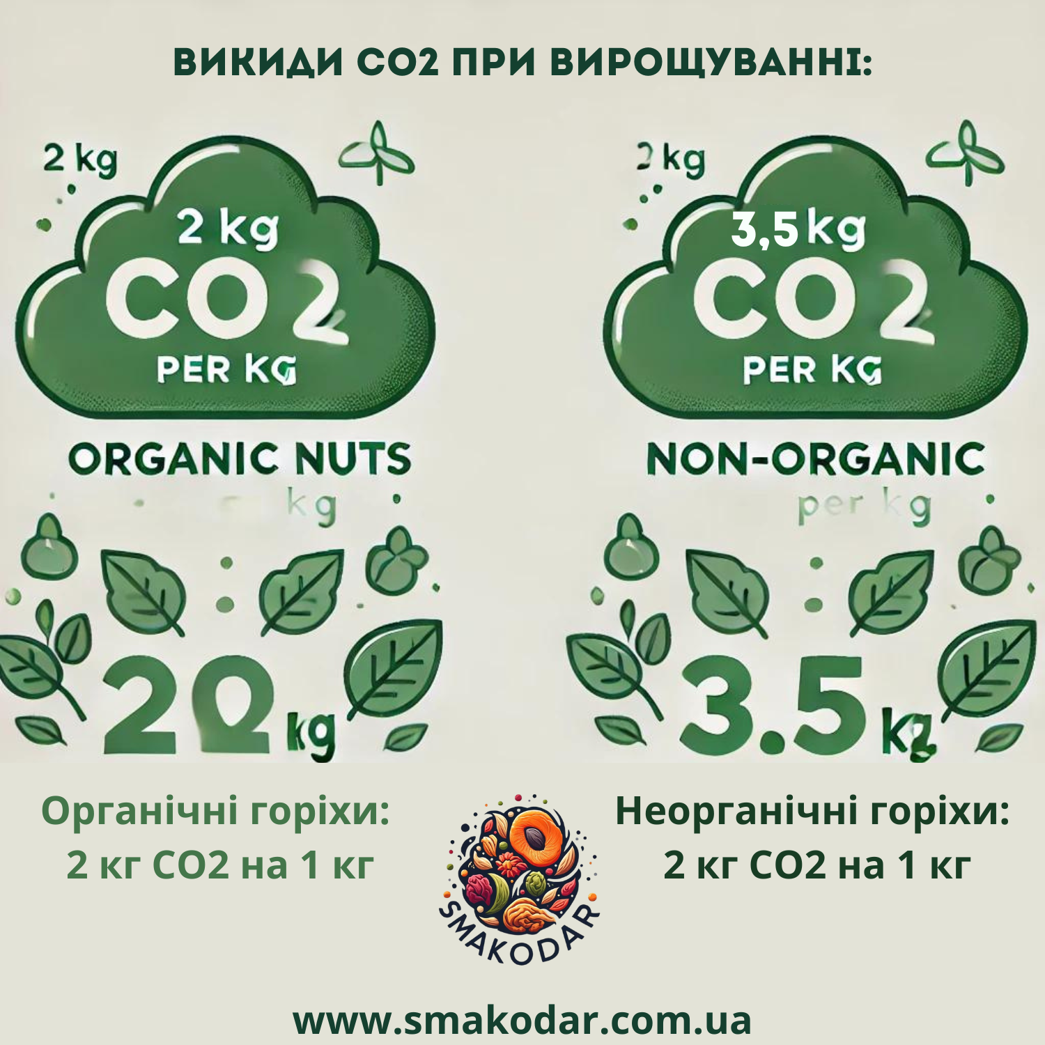 Порівняння викидів CO2: 2 кг CO2 на 1 кг для органічних горіхів і 3,5 кг CO2 на 1 кг для неорганічних горіхів.